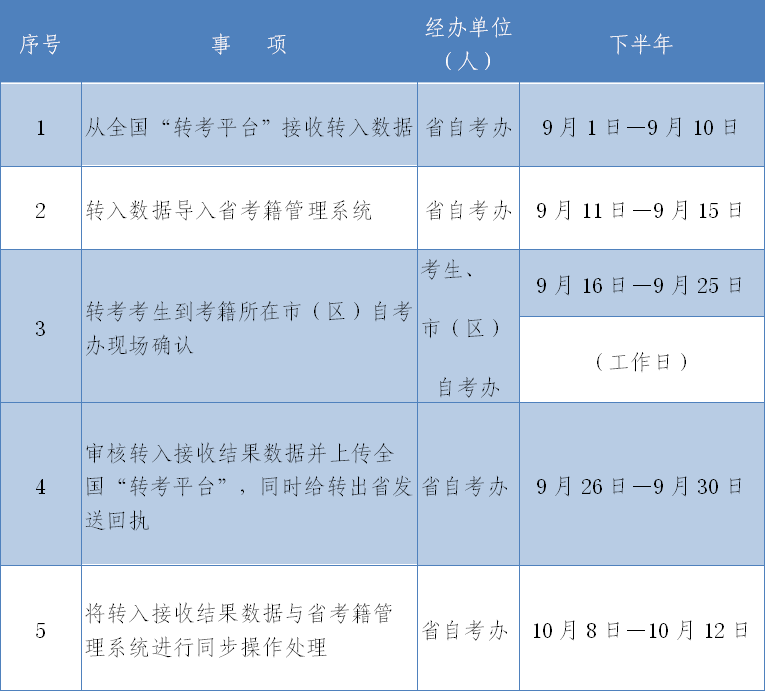2020年下半年陕西自考电子转考时间