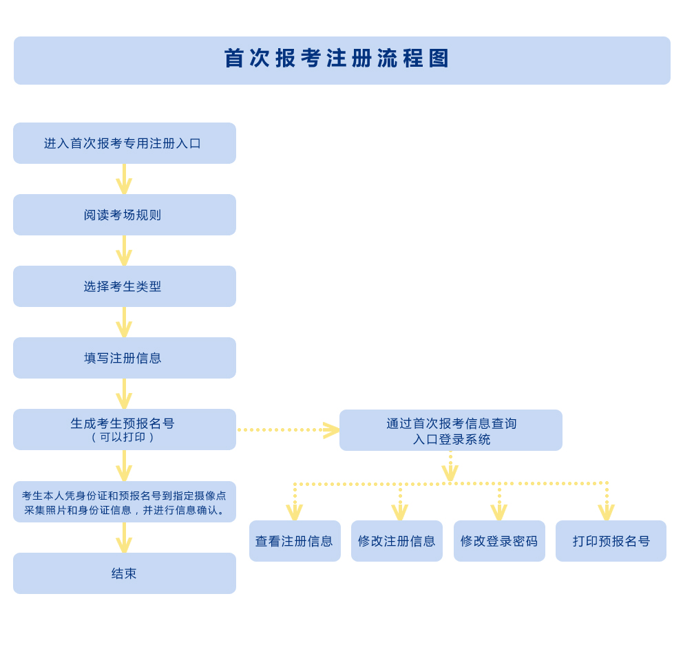 陕西自学考试