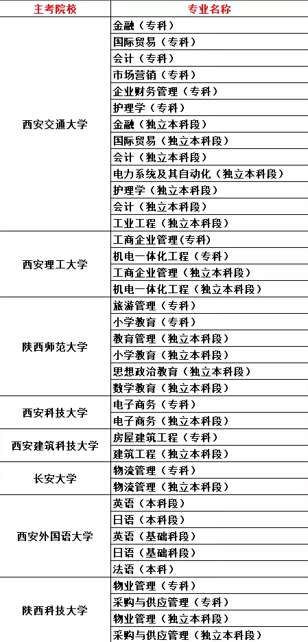 陕西省成人自考专业都有哪些?1