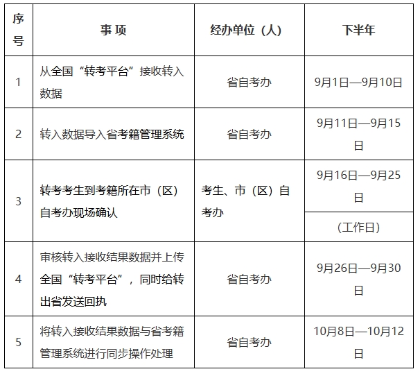 转入时限